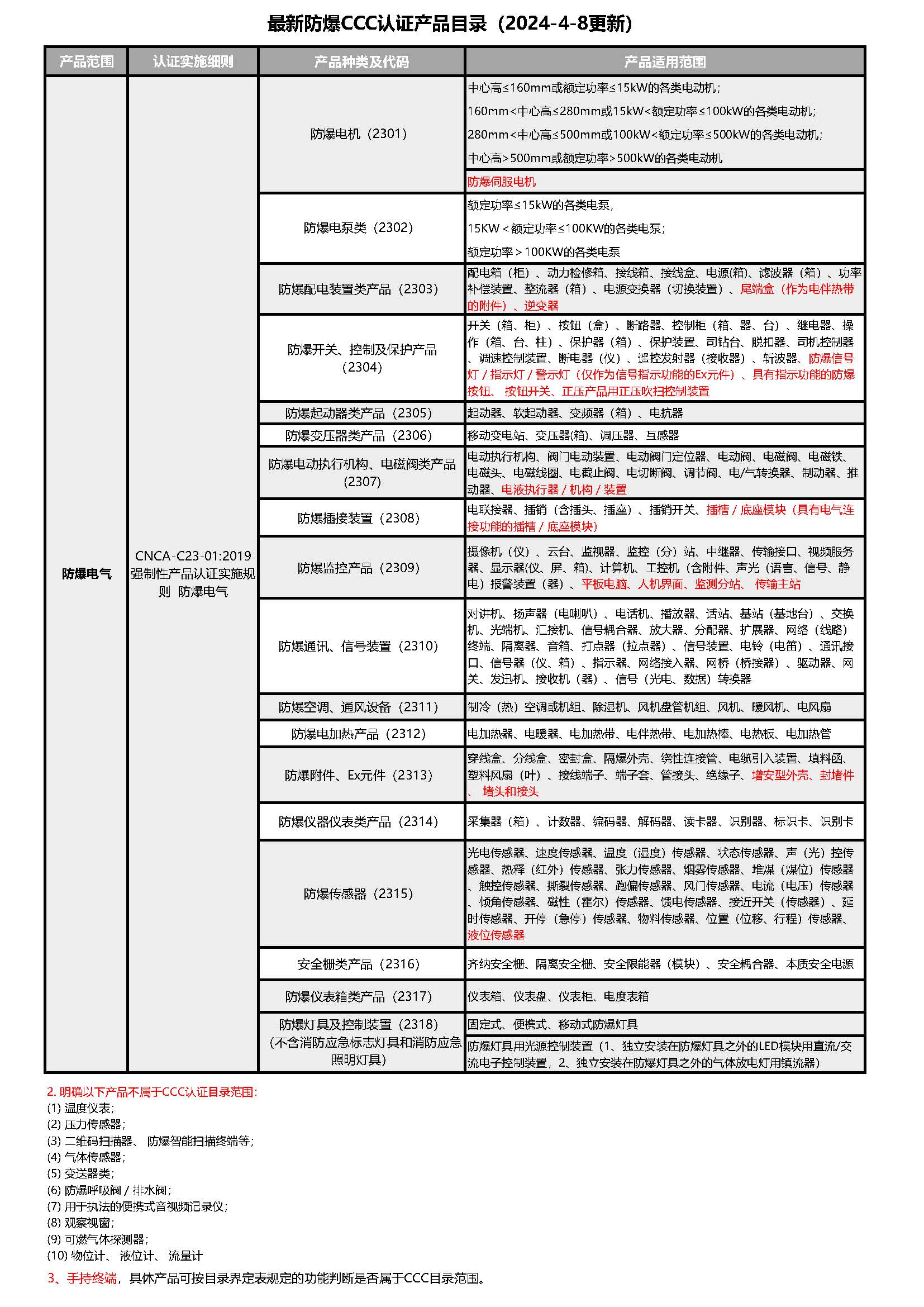 麻豆AV一区二区天美传媒3C认证产品目录（20240408更新）.jpg